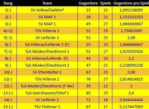 Weiße Weste - Herzlichen Glückwunsch an die SV Volkse/Dalldorf! 150 € Prämie für die Teamkasse!