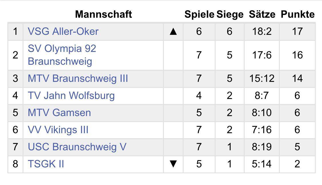 Volleyball VSG Aller Oker feiert Tabellenführung vor über 50 Zuschauern