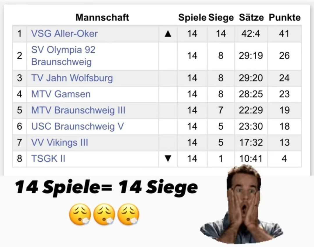Perfekte Saison! VSG Aller/Oker Damen feiern ungeschlagen Meisterschaft und Aufstieg 🎉🏐 Perfekte Saison! VSG Aller/Oker Damen feiern ungeschlagen Meisterschaft und Aufstieg 🎉🏐
