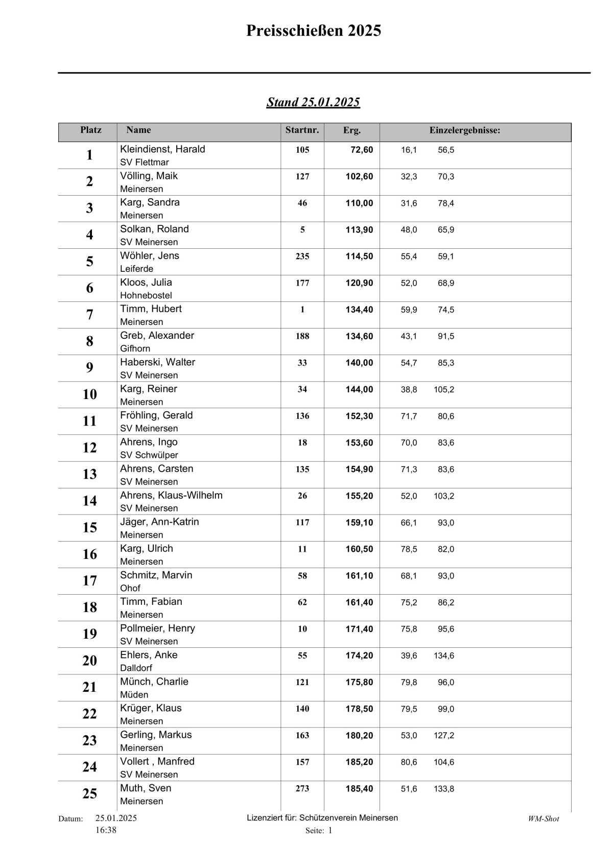 🎯 Hier die Tagesaktuelle Auswertung vom Schweinepreisschießen 2025 vom Schützenverein Meinersen!