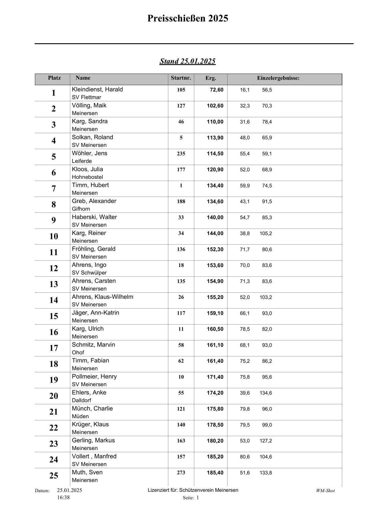 🎯 Hier die Tagesaktuelle Auswertung vom Schweinepreisschießen 2025 vom Schützenverein Meinersen! 🎯 Hier die Tagesaktuelle Auswertung vom Schweinepreisschießen 2025 vom Schützenverein Meinersen!