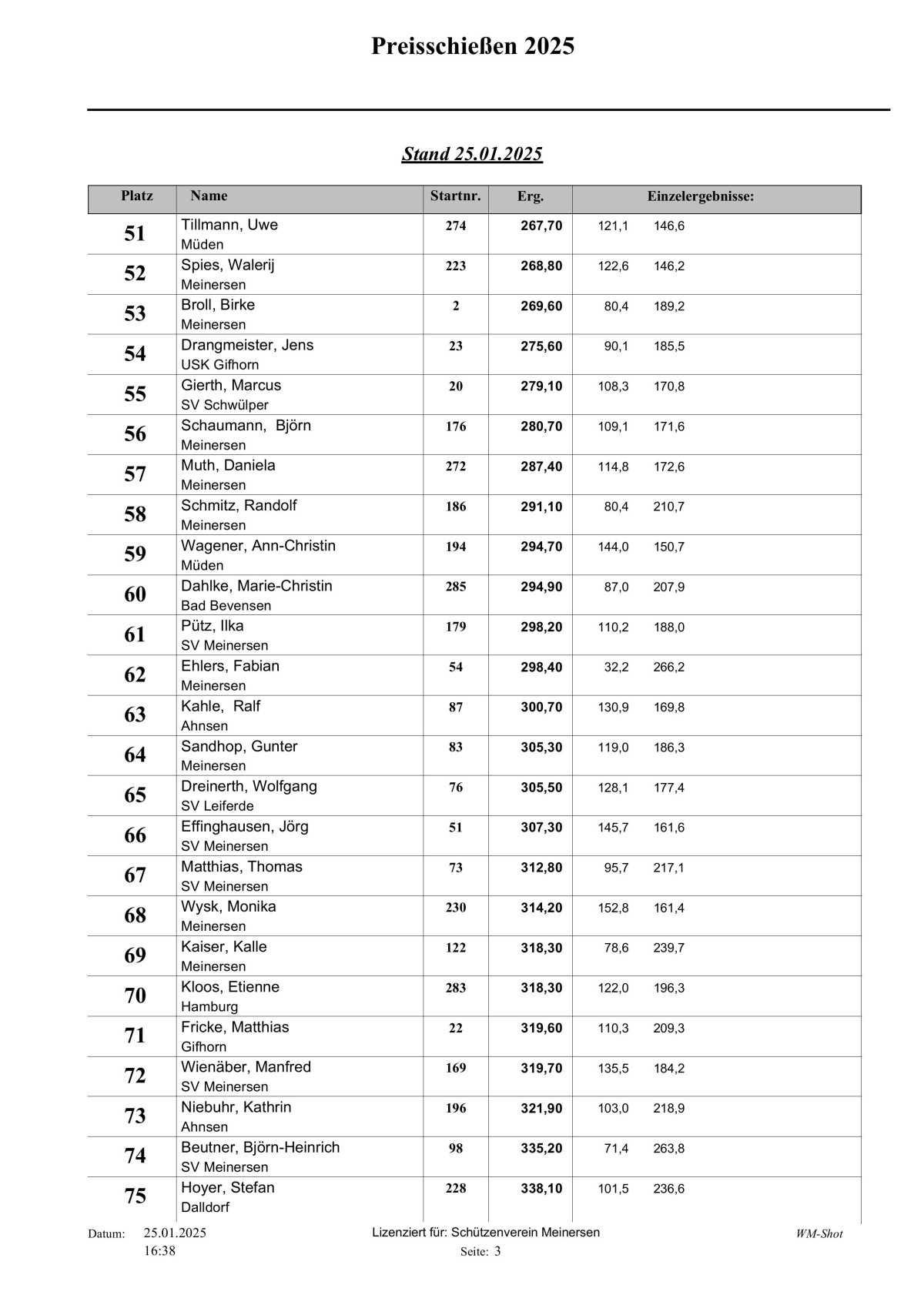 🎯 Hier die Tagesaktuelle Auswertung vom Schweinepreisschießen 2025 vom Schützenverein Meinersen!