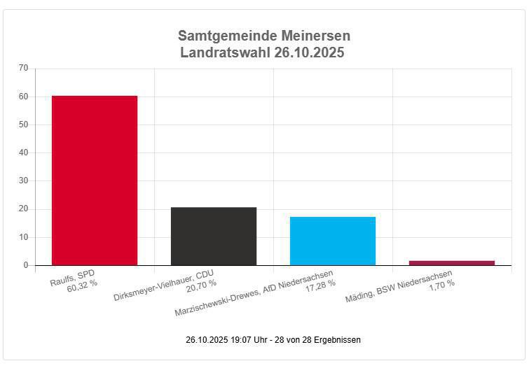 Philipp Raulfs (SPD) wird neuer Landrat – klarer Sieg im Landkreis Gifhorn, besonders starkes Ergebnis in der Samtgemeinde Meinersen