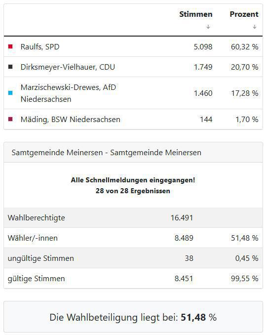 Philipp Raulfs (SPD) wird neuer Landrat – klarer Sieg im Landkreis Gifhorn, besonders starkes Ergebnis in der Samtgemeinde Meinersen