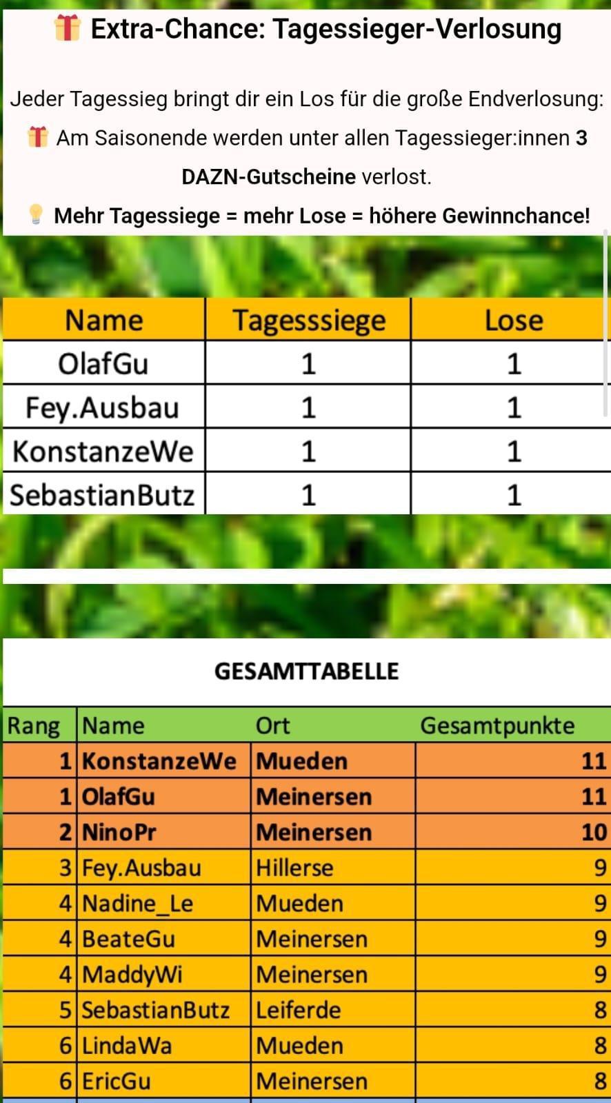 1. Spieltag der Tippmeisterliga ist gespielt! Herzlichen Glückwunsch an die Tagessieger aus Meinersen,Leiferde, Müden und Hillerse!