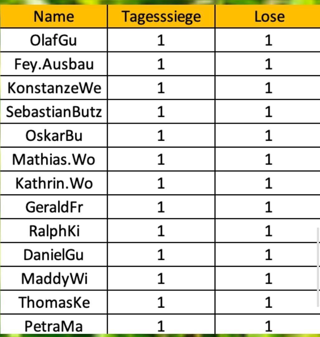 3. Spieltag und 1. Pokalrunde der Tippmeisterliga ist gespielt! Herzlichen Glückwunsch an die Gewinner! 3. Spieltag und 1. Pokalrunde der Tippmeisterliga ist gespielt! Herzlichen Glückwunsch an die Gewinner!