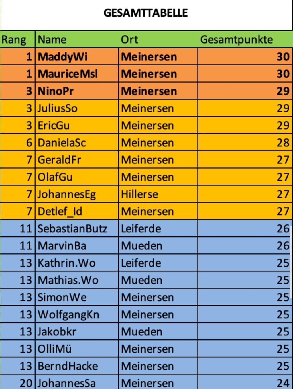 3. Spieltag und 1. Pokalrunde der Tippmeisterliga ist gespielt! Herzlichen Glückwunsch an die Gewinner!