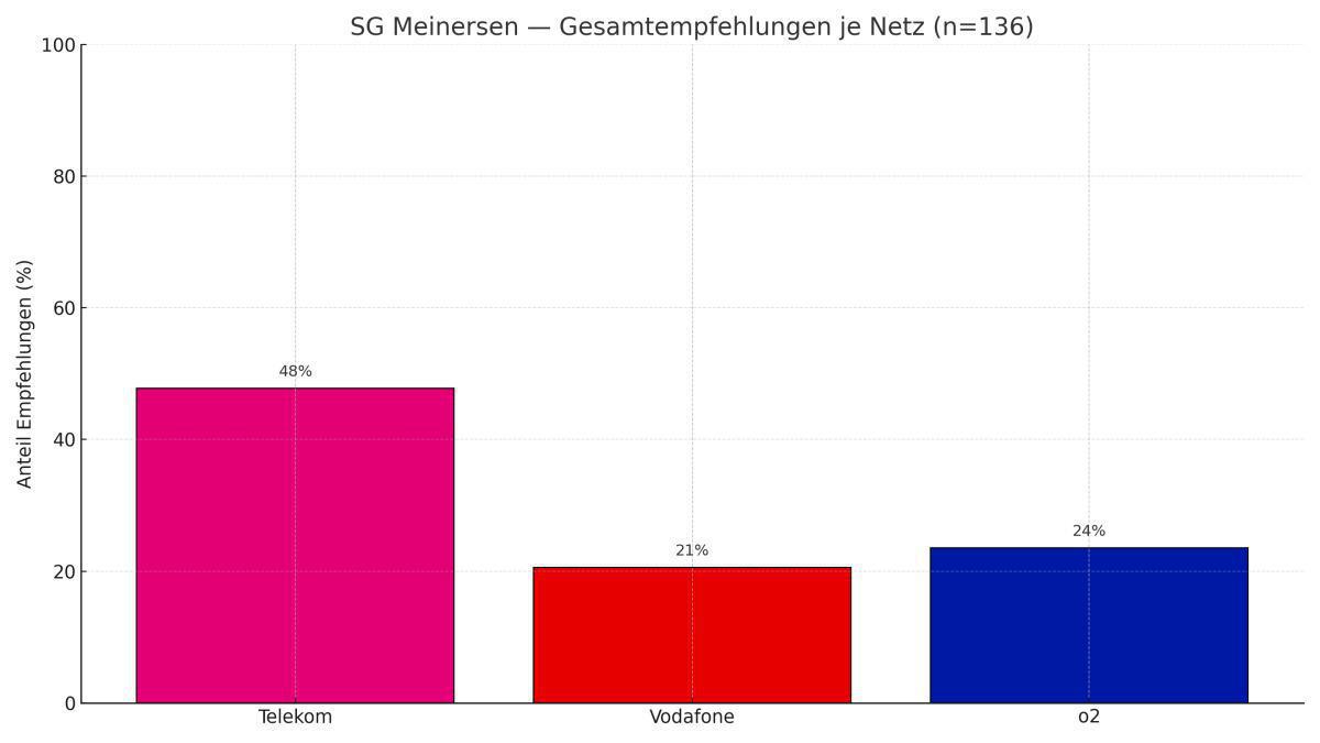 Welches Mobilfunknetz ist in der Samtgemeinde Meinersen am besten? 📱📡