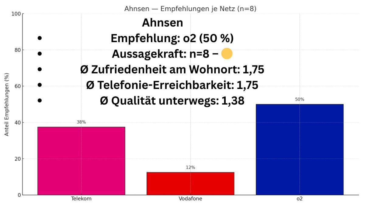 Welches Mobilfunknetz ist in der Samtgemeinde Meinersen am besten? 📱📡