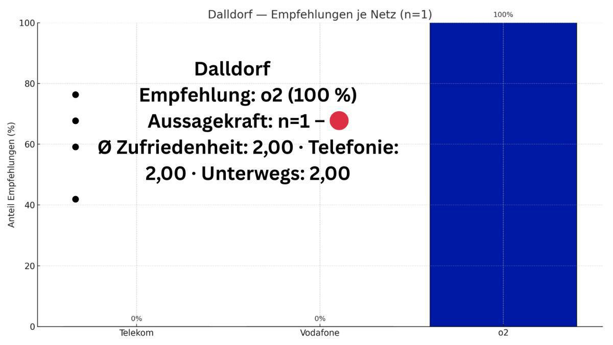 Welches Mobilfunknetz ist in der Samtgemeinde Meinersen am besten? 📱📡