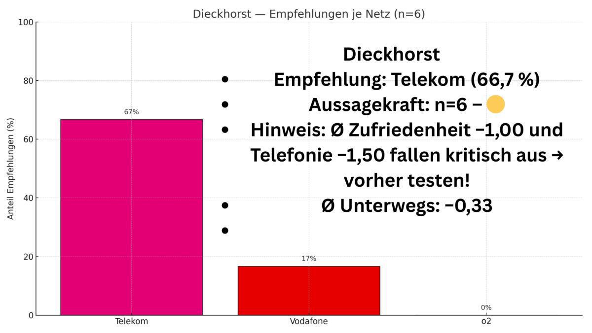 Welches Mobilfunknetz ist in der Samtgemeinde Meinersen am besten? 📱📡
