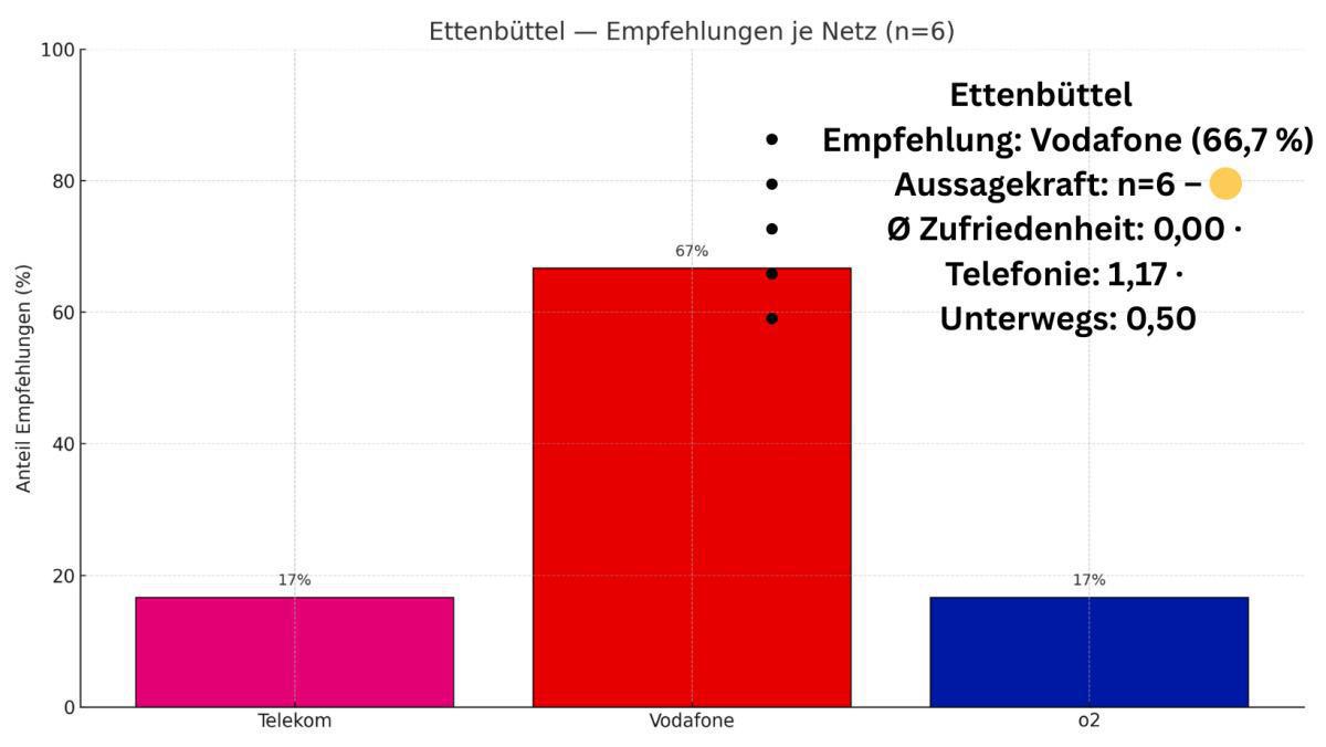 Welches Mobilfunknetz ist in der Samtgemeinde Meinersen am besten? 📱📡
