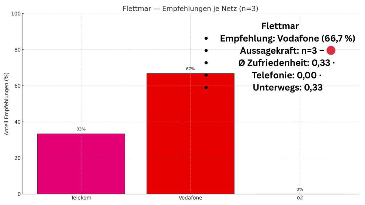 Welches Mobilfunknetz ist in der Samtgemeinde Meinersen am besten? 📱📡