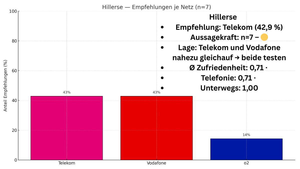 Welches Mobilfunknetz ist in der Samtgemeinde Meinersen am besten? 📱📡