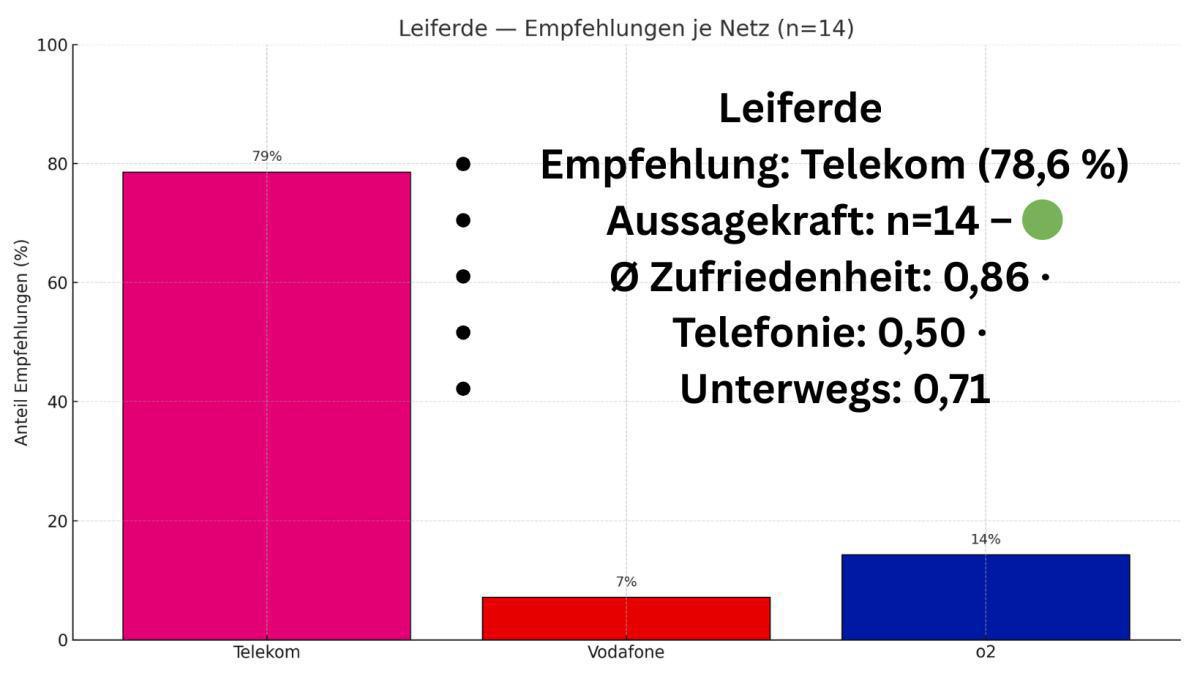 Welches Mobilfunknetz ist in der Samtgemeinde Meinersen am besten? 📱📡
