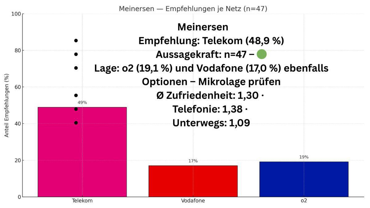 Welches Mobilfunknetz ist in der Samtgemeinde Meinersen am besten? 📱📡