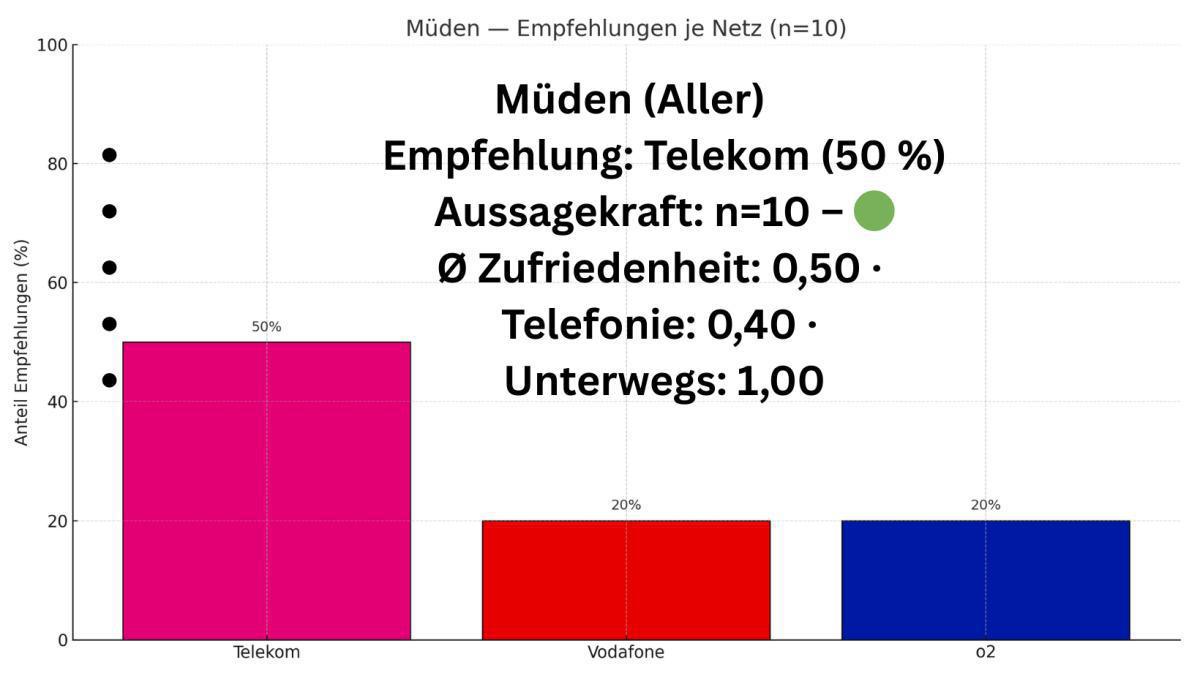 Welches Mobilfunknetz ist in der Samtgemeinde Meinersen am besten? 📱📡