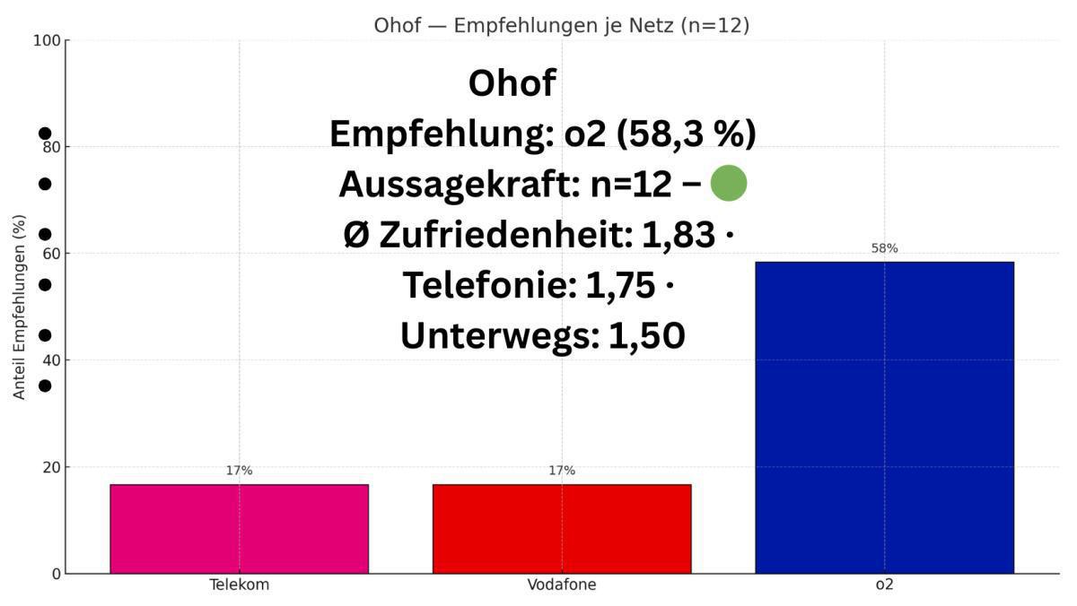 Welches Mobilfunknetz ist in der Samtgemeinde Meinersen am besten? 📱📡
