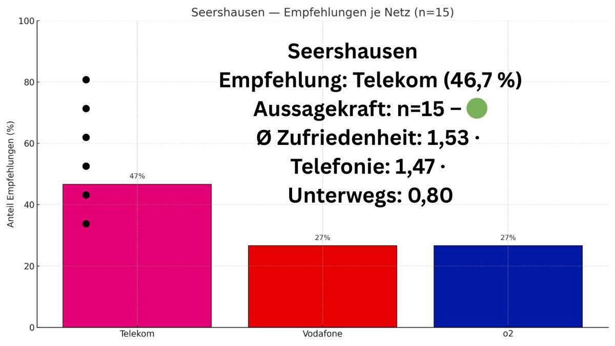 Welches Mobilfunknetz ist in der Samtgemeinde Meinersen am besten? 📱📡