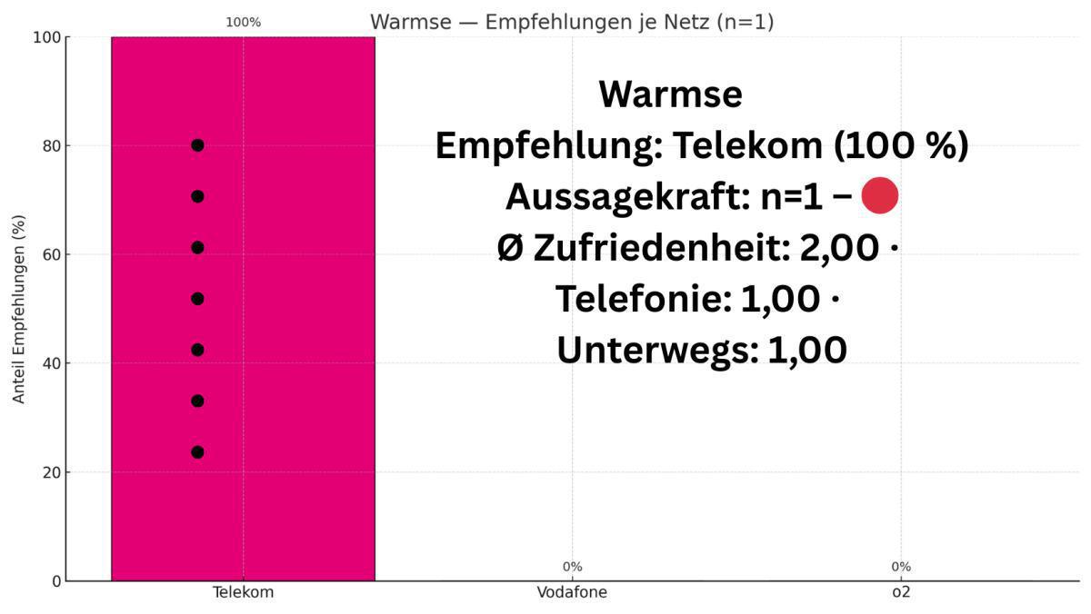 Welches Mobilfunknetz ist in der Samtgemeinde Meinersen am besten? 📱📡
