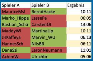Tippmeisterliga! 19 Spieltag ist gespielt. Pokalrunde wurde ausgespielt. Tippmeisterliga! 19 Spieltag ist gespielt. Pokalrunde wurde ausgespielt.