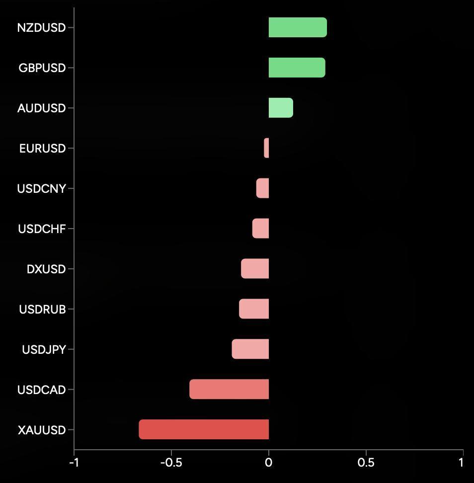Gold&Fx Setup - Brent in rialzo, Treasury USA al 5,14% e oro a 4.130 dollari: l’inflazione tedesca sorprende, l’euro cede e la Fed lancia l’allarme sui costi dell’intelligenza artificiale