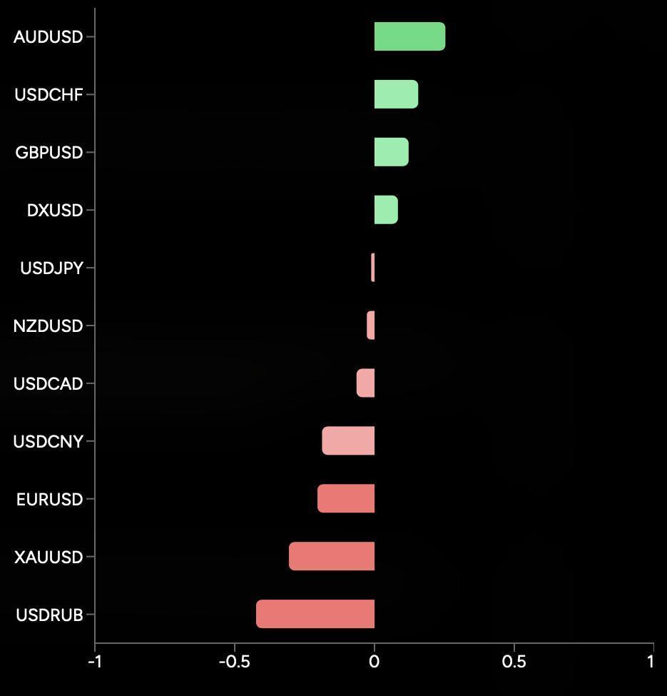 Gold&Fx Setup - Petrolio oltre i 110 dollari, oro in calo per la quarta seduta e inflazione britannica al 3,5%: l’Asia vola grazie all’AI, ma torna l’incubo dei tassi elevati Gold&Fx Setup - Petrolio oltre i 110 dollari, oro in calo per la quarta seduta e inflazione britannica al 3,5%: l’Asia vola grazie all’AI, ma torna l’incubo dei tassi elevati