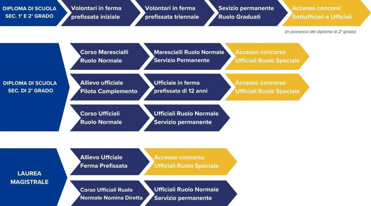 Perché entrare in Marina