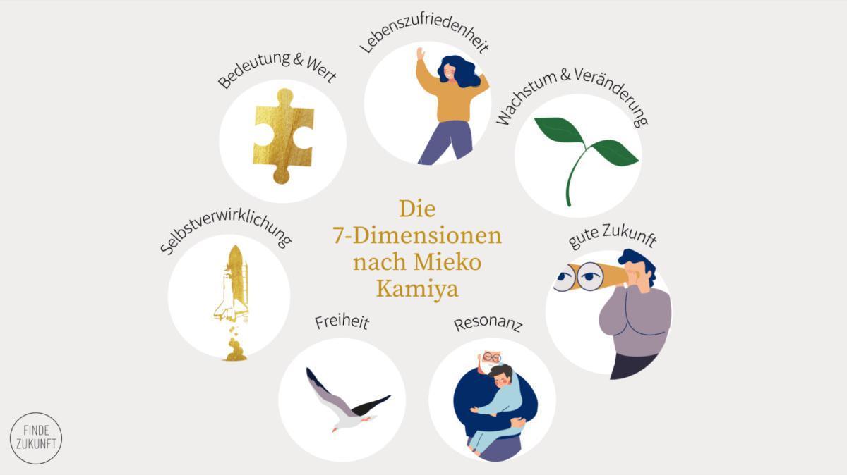 Kapitel 6: Ikigai-Dimensionen Kapitel 6: Ikigai-Dimensionen