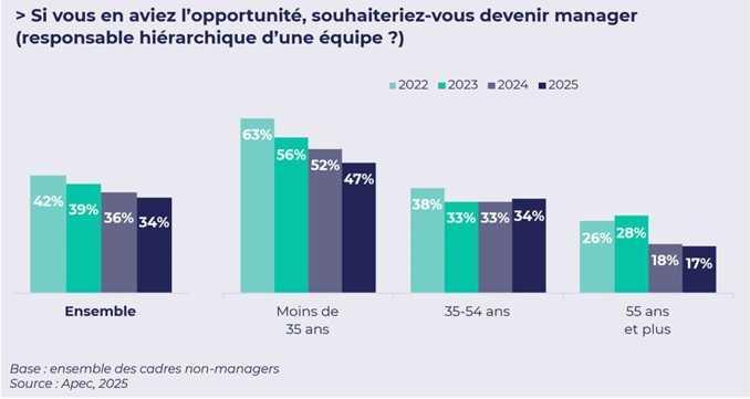  [𝐃𝐞́𝐜𝐫𝐲𝐩𝐭𝐚𝐠𝐞] Le management fait-il encore envie ?