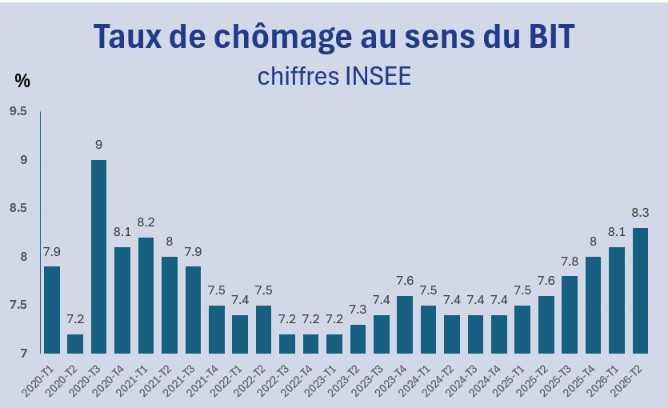 [Emploi ] 8,3 % de chômage: derrière le chiffre, une réalité à plusieurs vitesses