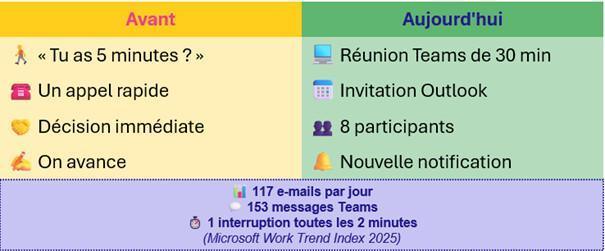 [Décryptage] Réunions, Teams, visioconférences… avons-nous perdu le temps de travailler ?