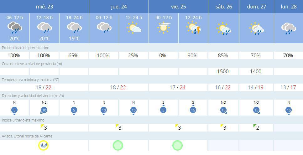 Alerta amarilla por lluvias en Dénia y la comarca de la Marina Alta Alerta amarilla por lluvias en Dénia y la comarca de la Marina Alta