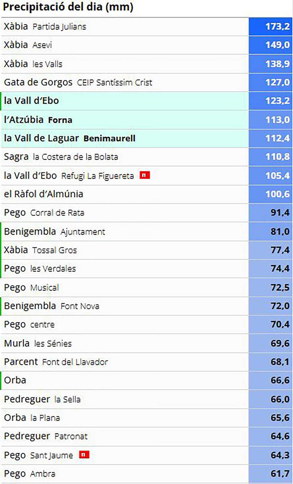 Caminos cortados por la lluvia y día sin colegio en la Marina Alta. Xàbia registra más de 160 l/m2 Caminos cortados por la lluvia y día sin colegio en la Marina Alta. Xàbia registra más de 160 l/m2