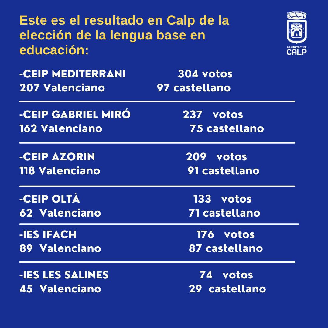 El valenciano se impone con un 71% al castellano en los centros educativos de Marina Alta El valenciano se impone con un 71% al castellano en los centros educativos de Marina Alta