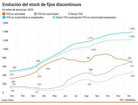 El “pleno empleo” del Gobierno, cuestionado: los fijos discontinuos maquillan las cifras del paro mientras cobran prestaciones El “pleno empleo” del Gobierno, cuestionado: los fijos discontinuos maquillan las cifras del paro mientras cobran prestaciones