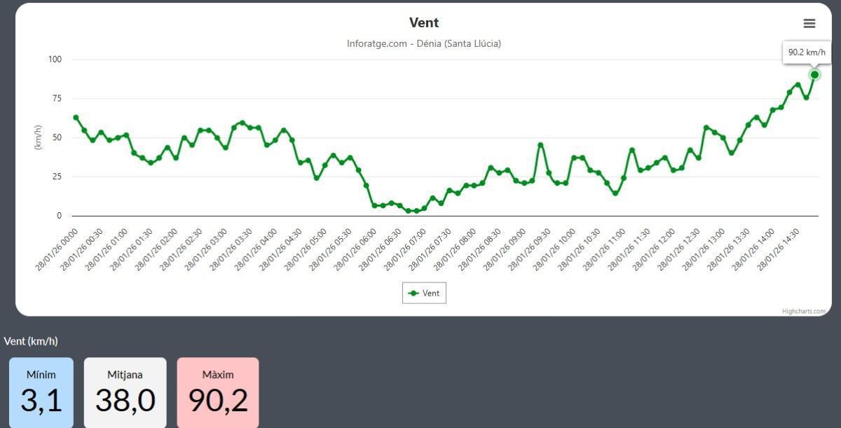 El viento de 90 km/h registra numerosos accidentes en la Marina Alta en plena alerta naranja El viento de 90 km/h registra numerosos accidentes en la Marina Alta en plena alerta naranja