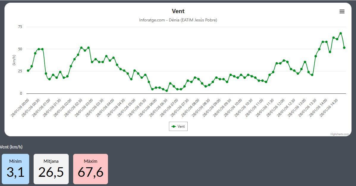 El viento de 90 km/h registra numerosos accidentes en la Marina Alta en plena alerta naranja El viento de 90 km/h registra numerosos accidentes en la Marina Alta en plena alerta naranja