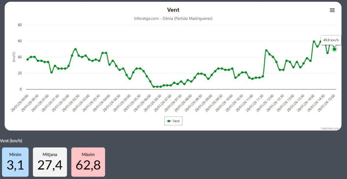 El viento de 90 km/h registra numerosos accidentes en la Marina Alta en plena alerta naranja El viento de 90 km/h registra numerosos accidentes en la Marina Alta en plena alerta naranja