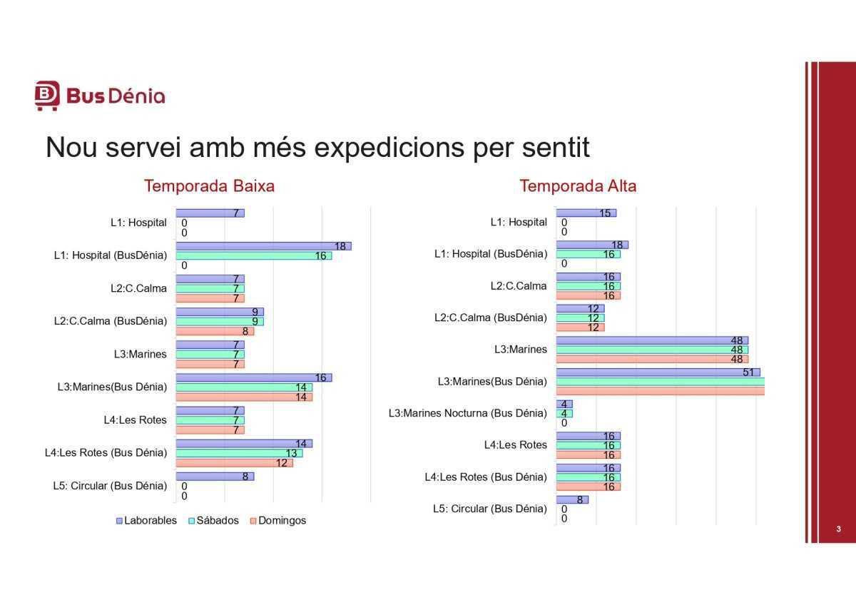Dénia contará con más autobuses, con mayor cobertura de zonas y horaria Dénia contará con más autobuses, con mayor cobertura de zonas y horaria
