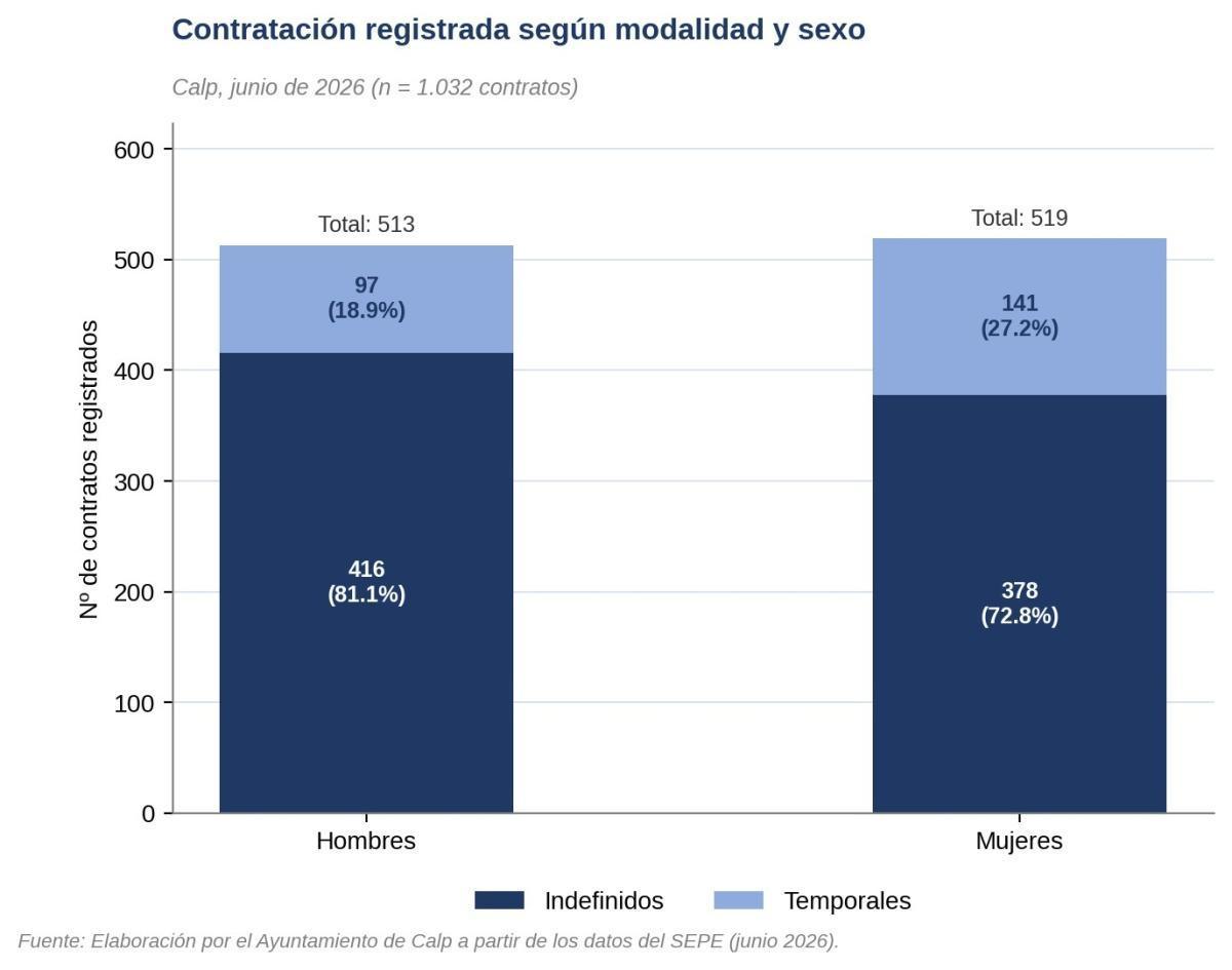 El paro registrado en Calp marca su cifra más baja de las dos últimas décadas, situándose en el 6,97% en junio de 2026