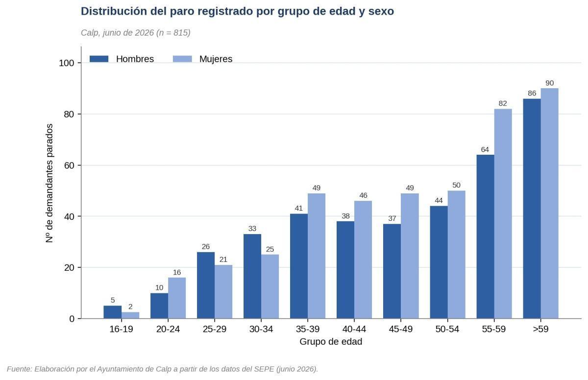El paro registrado en Calp marca su cifra más baja de las dos últimas décadas, situándose en el 6,97% en junio de 2026