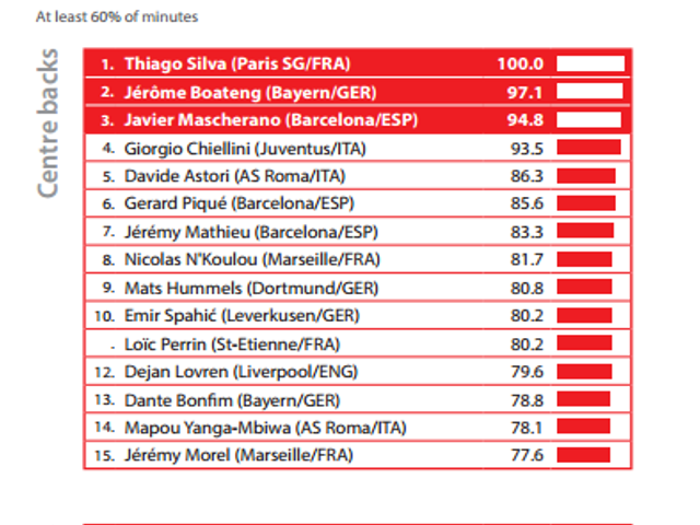 Thiago Silva, Dani Alves, Cesc Fabregas et James Rodriguez mis à l'honneur !