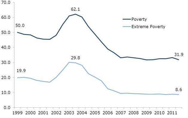Las tasas de pobreza y de pobreza absoluta siguen siendo elevadas en Venezuela pese a su significativo descenso. Fuente : Center for Economic and Policy Research