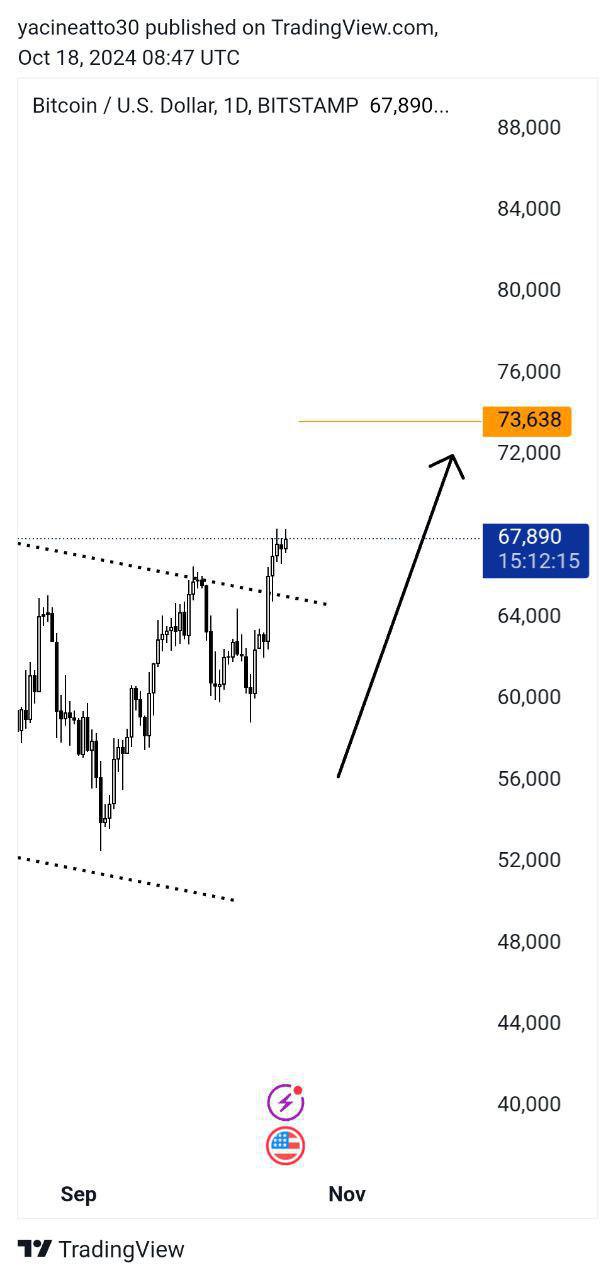 Bitcoin Analysis - تحليل