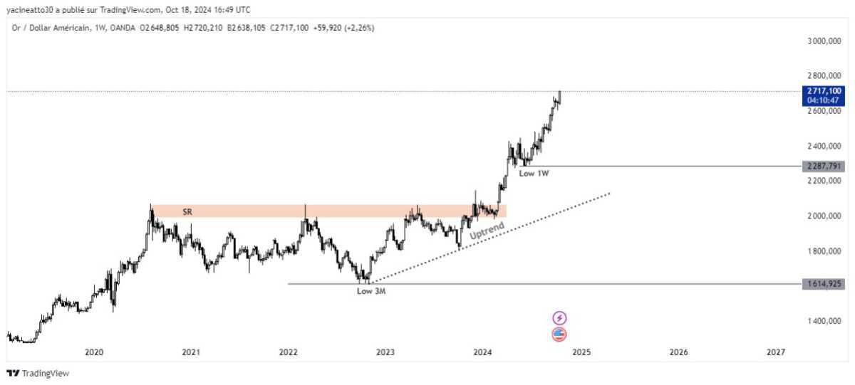 Gold Analysis - تحليل