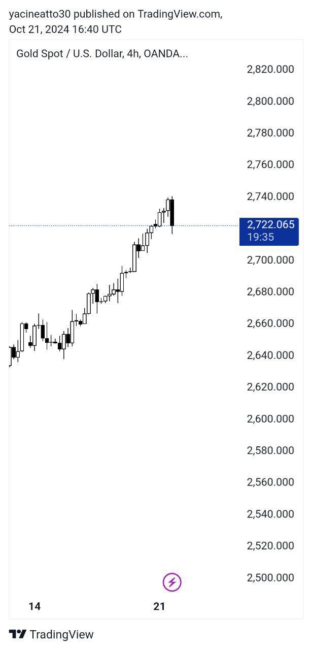 Gold Analysis - تحليل