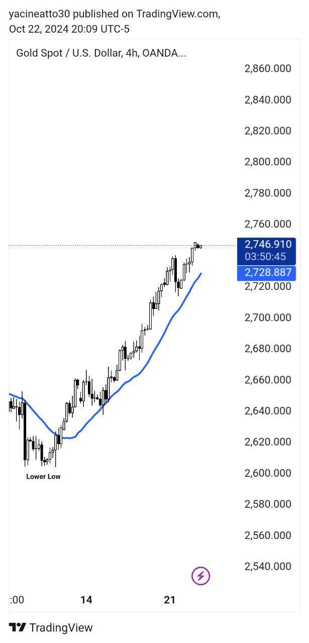 Gold Analysis - تحليل