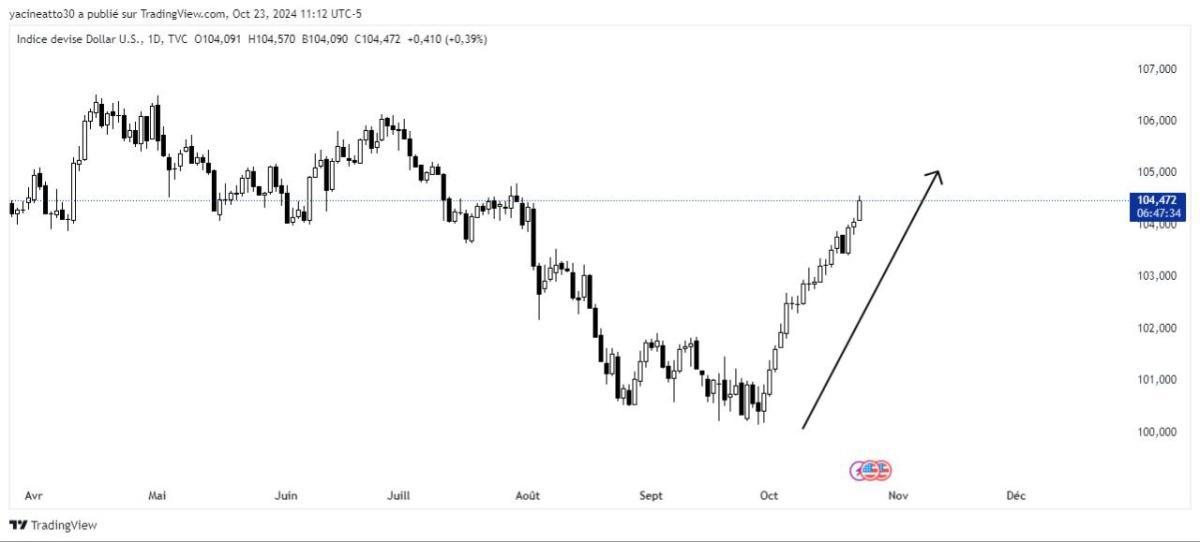 DXY Analysis - تحليل