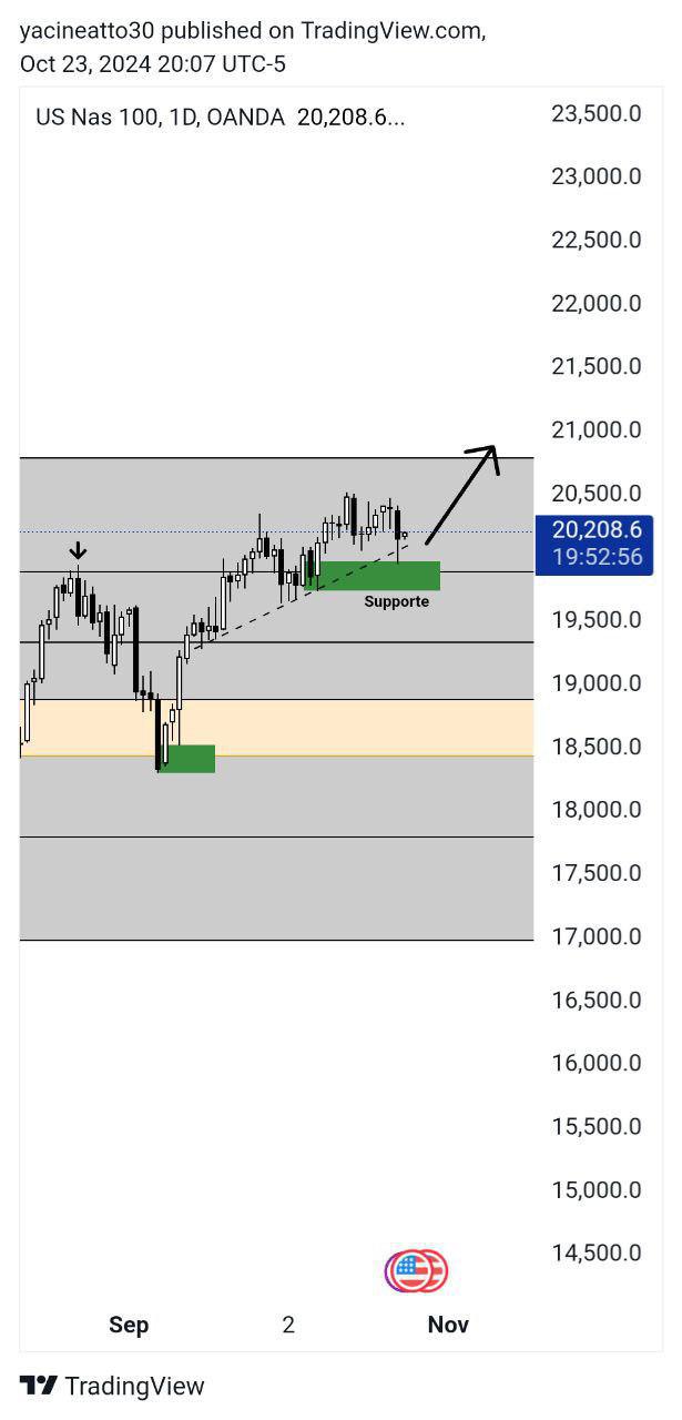 NAS100 Analysis - تحليل